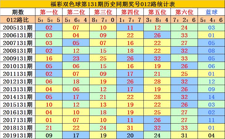 2019年双色球131期，梦想与幸运的碰撞