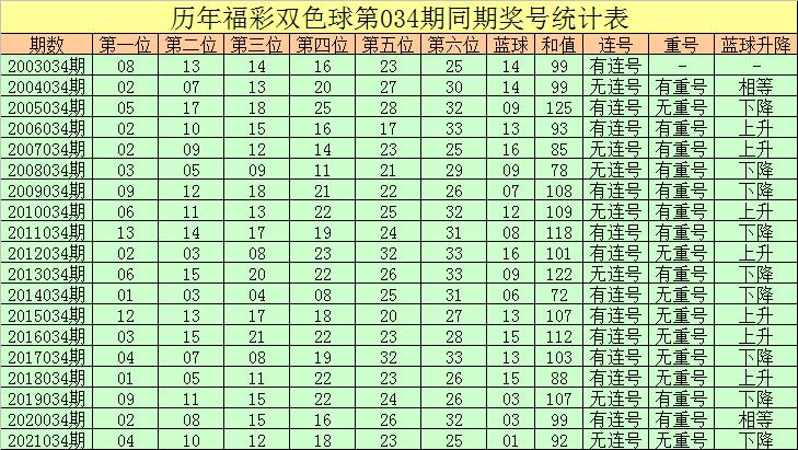 双色球2021079期