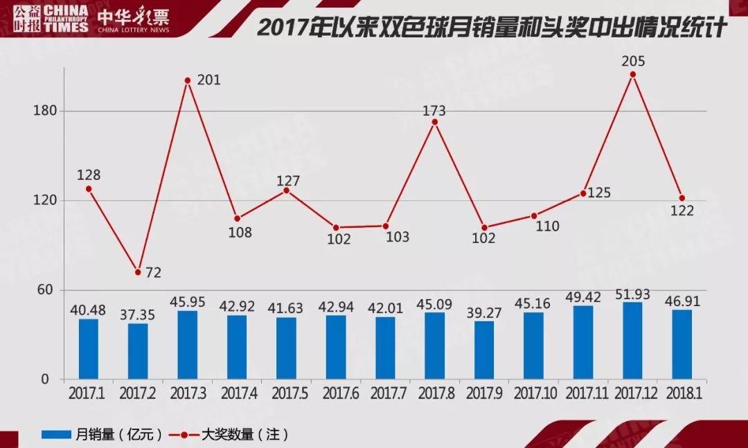 2018年双色球数据分析