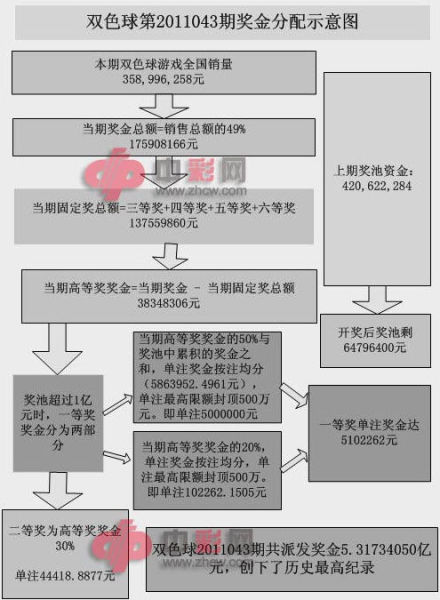 双色球2015067