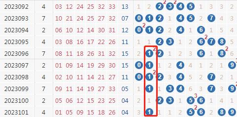 双色球第一位尾数走势图