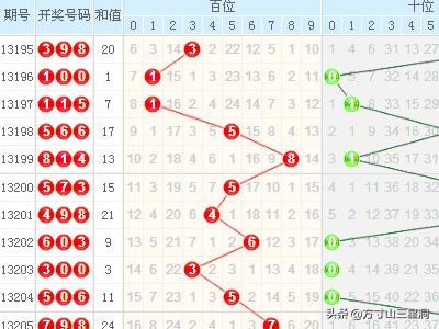 3D即时更新走势图，带连线图的感觉与未来趋势