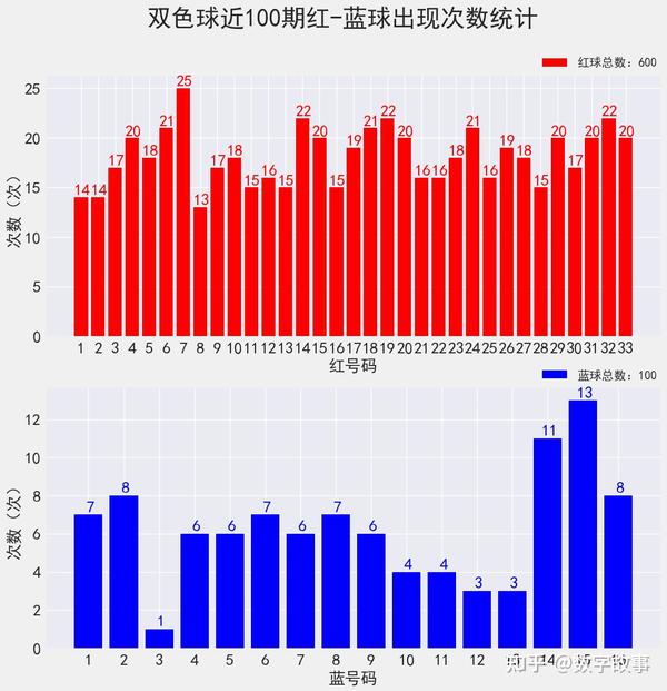 双色球开奖号码结果