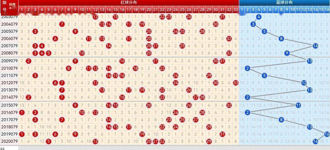 探索双色球基本走势图，200期深度解析