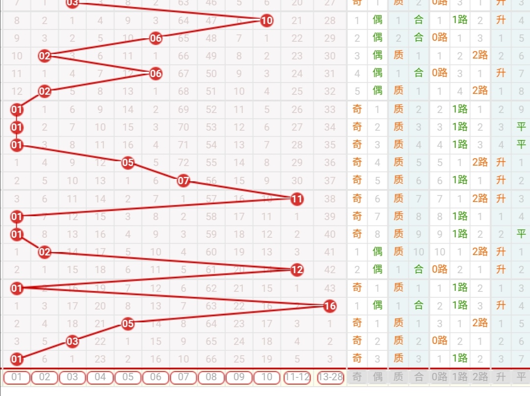 双色球和值走势