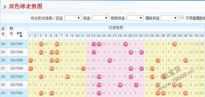 2017年双色球基本走势分析与预测