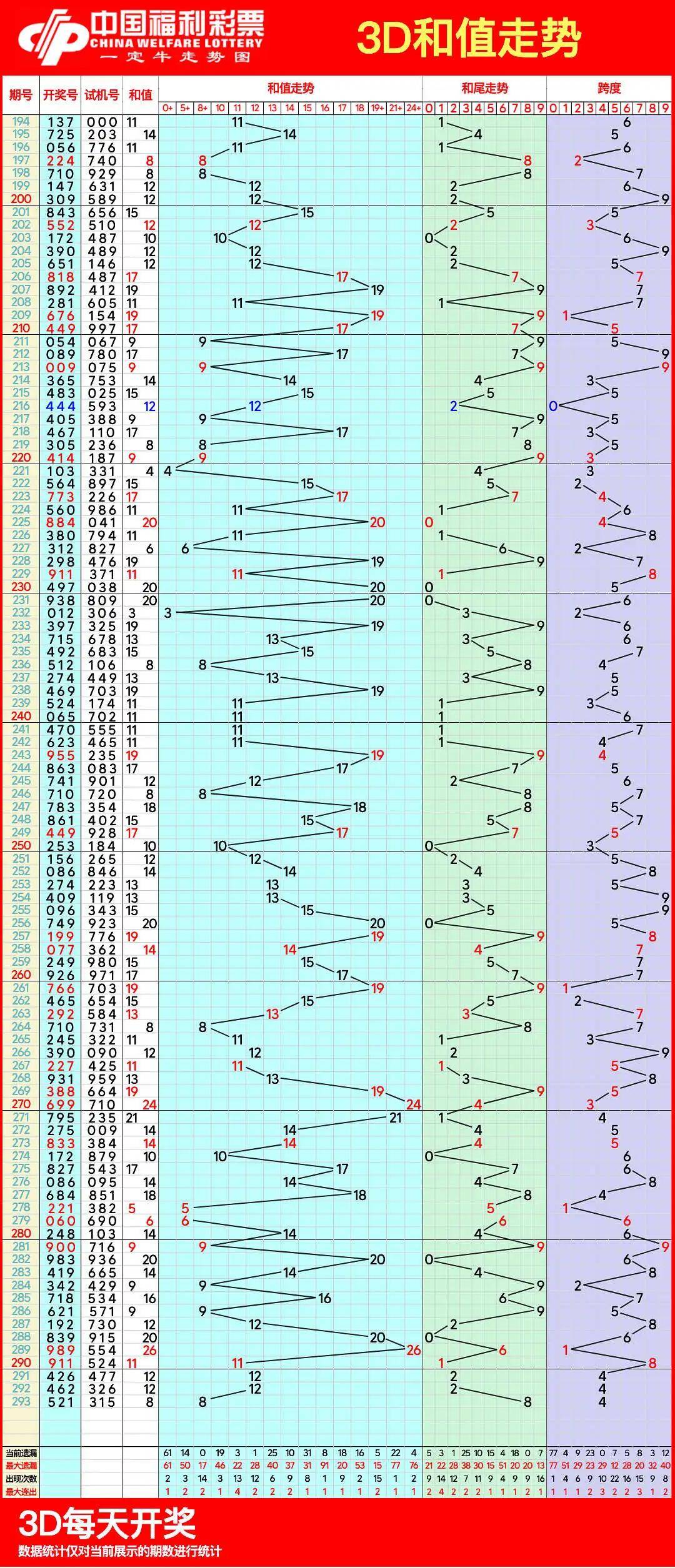 3D和值跨度走势图表图，解锁彩票分析的秘密武器