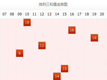 排列3，解析和值与尾数走势图带连线的奥秘