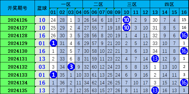 双色球34和值走势图