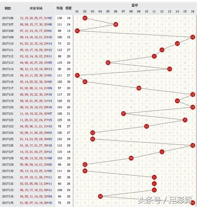 探索双色球蓝球尾数走势图，综合版解析