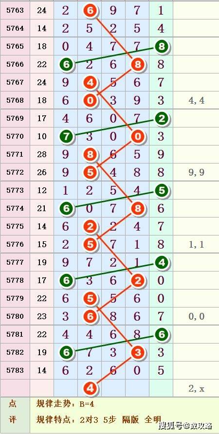 排列3和值走势图