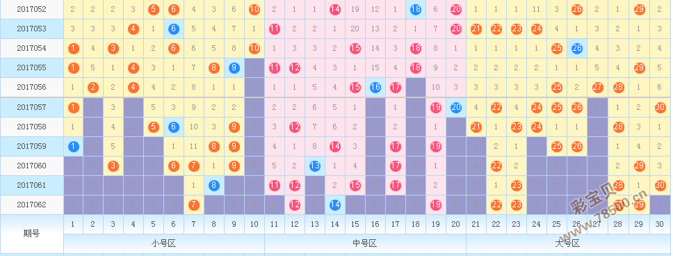 七乐彩30期基本走势分析与预测