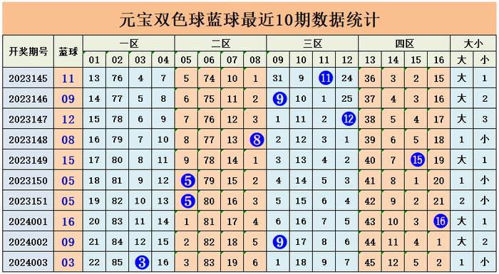 南方双彩网大乐透尾数走势