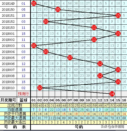 2019011期双色球开奖结果