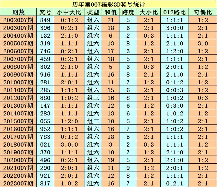 3D开奖数据