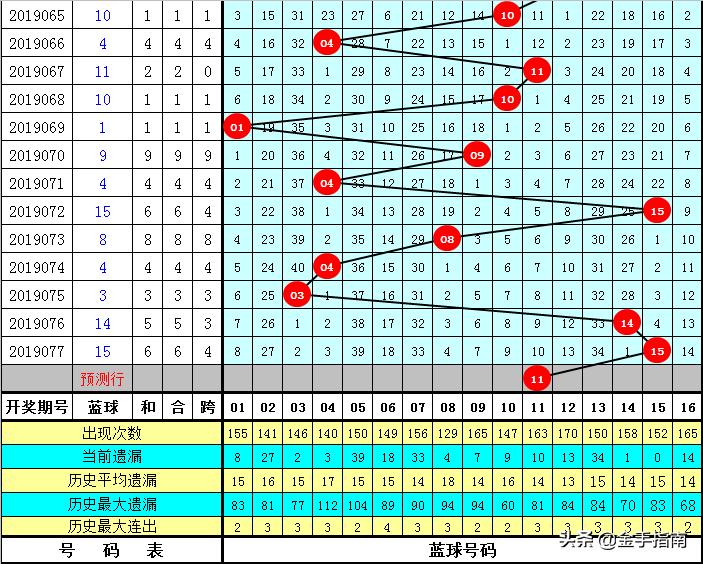 除9余数走势