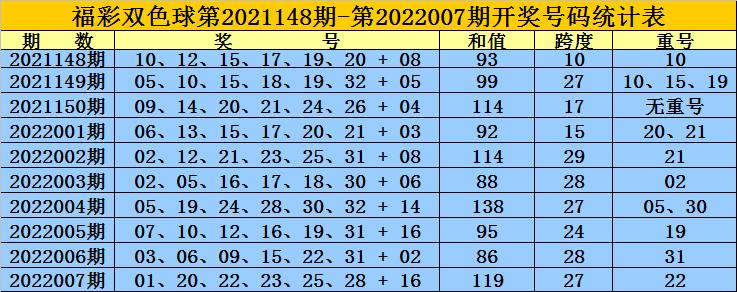 22008期双色球开奖结果