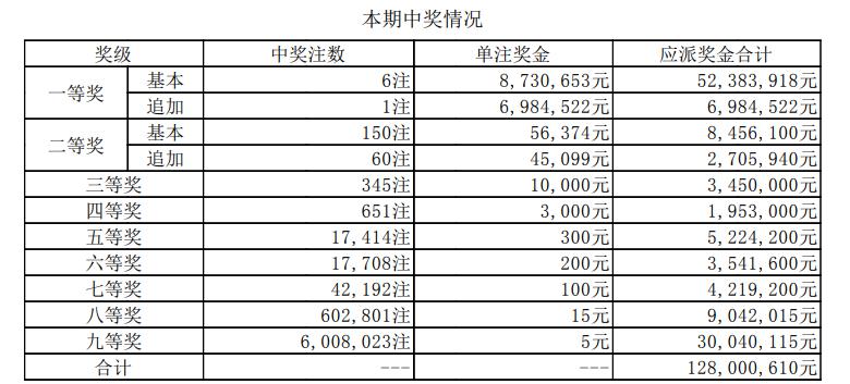 大乐透追加中奖规则