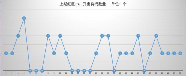 3D走势图表