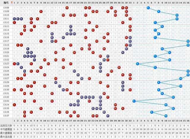 双色球基本综合走势图