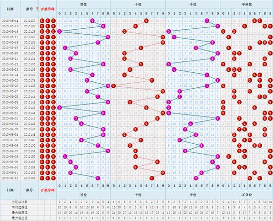 3D百个和尾位振幅走势图