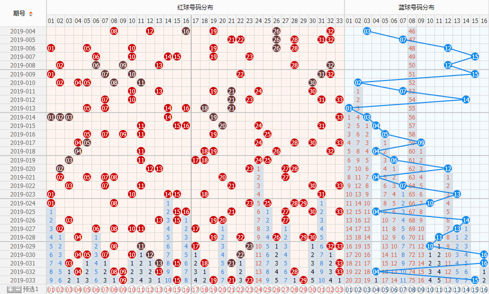 双色球综合分布走势