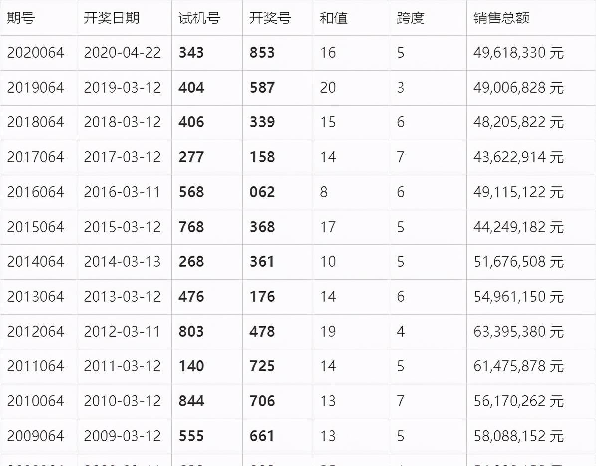 53期开奖记录分析