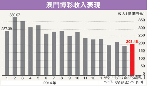 澳门六开彩新变化