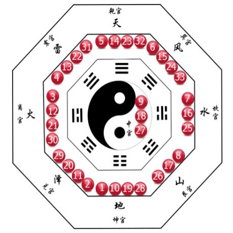 探索双色球八卦图选号法的奥秘