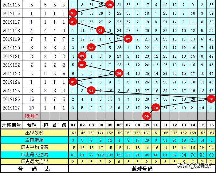 双色球128期