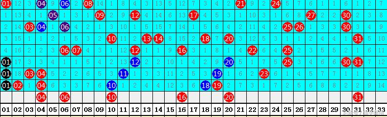 2018051期双色球预测，理性分析，科学选号