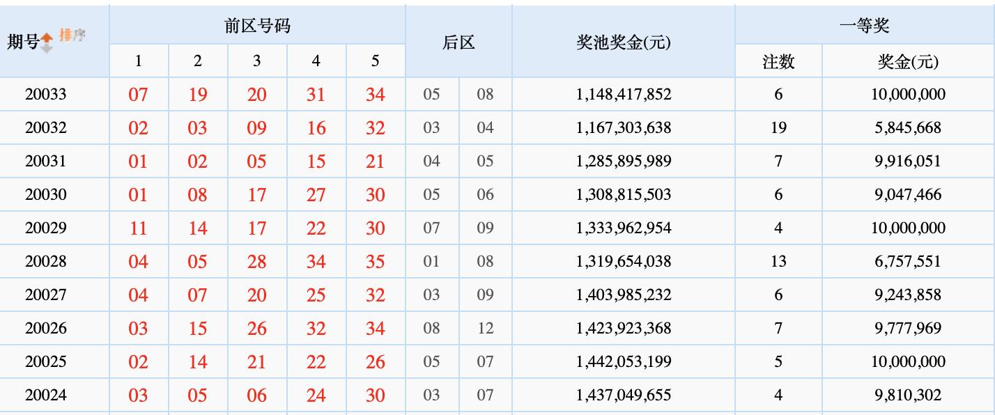 揭秘大乐透20034期开奖结果，幸运数字的碰撞与期待