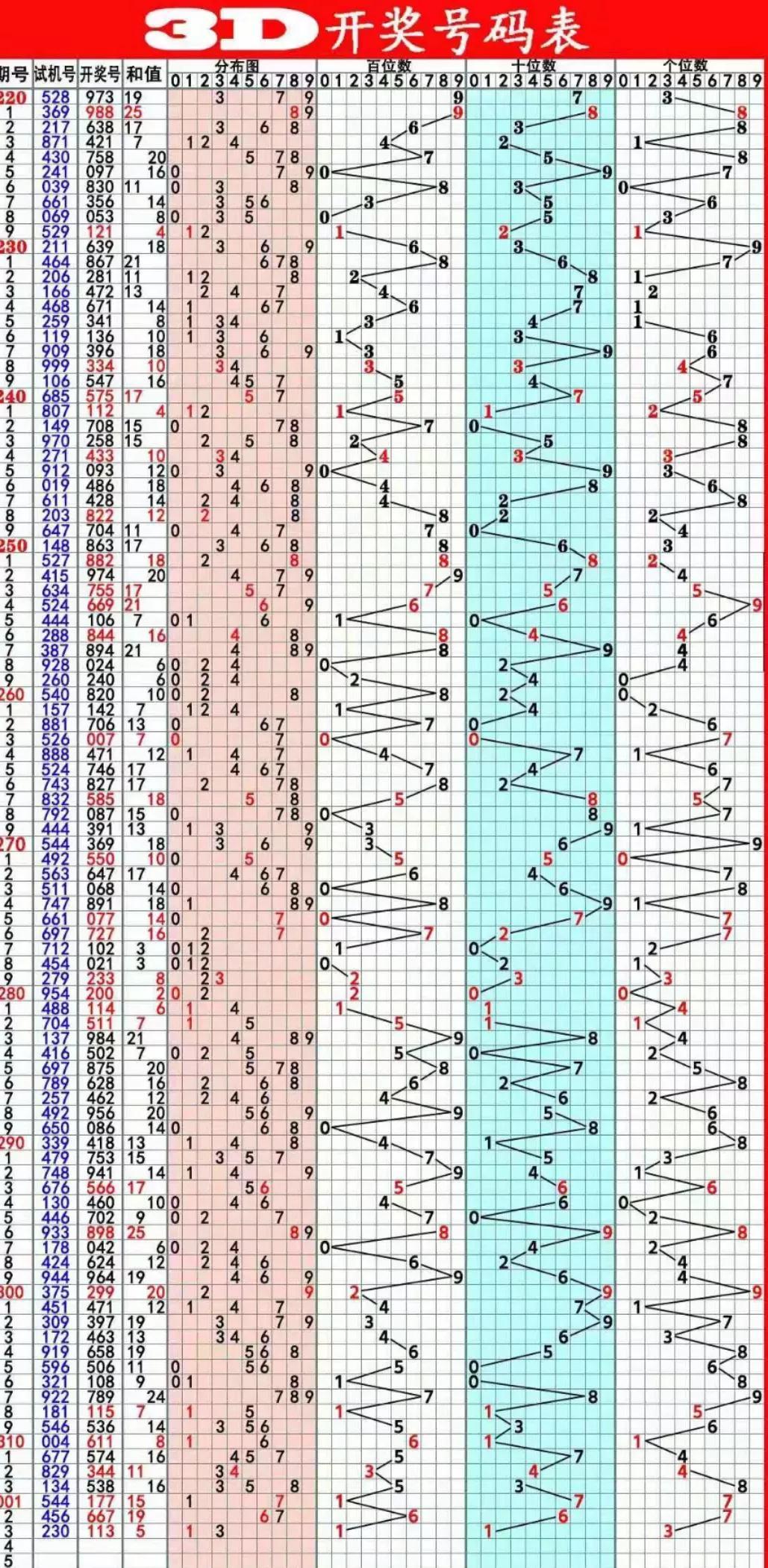 透视中国福利彩票3D和值尾走势图，揭秘数字背后的奥秘