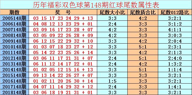 探索双色球同期历史号码，揭秘中奖规律与趋势