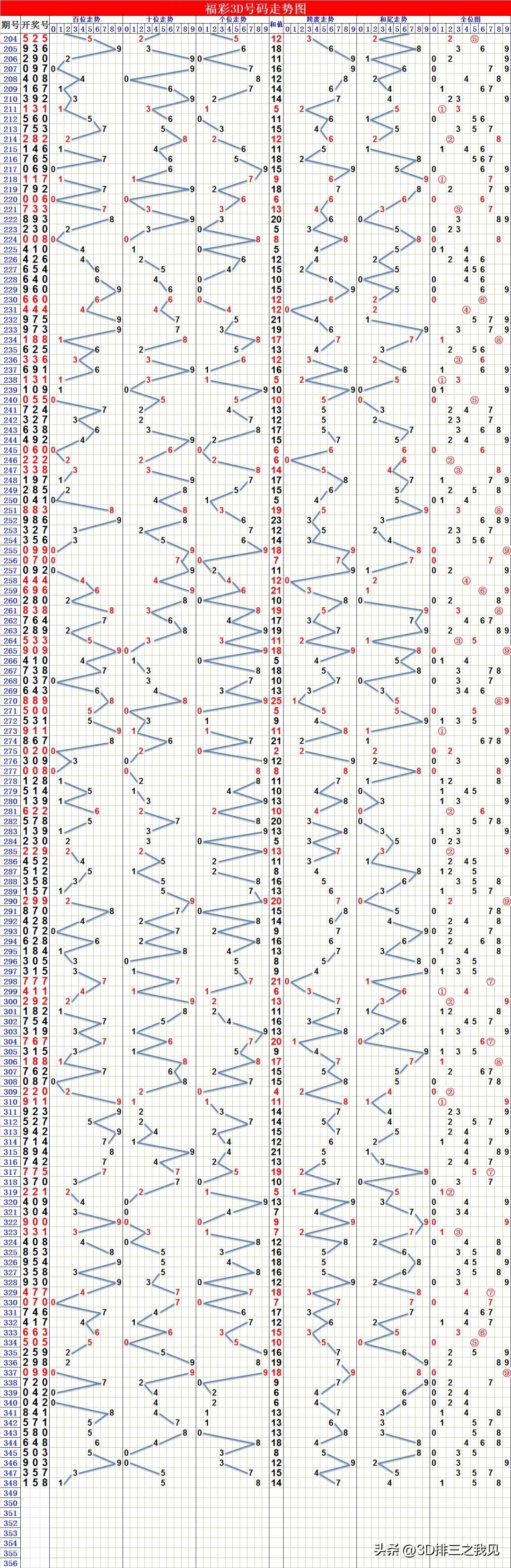 3D开奖号与试机号走势图，揭秘数字背后的奥秘