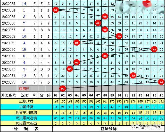 双色球蓝球012路走势