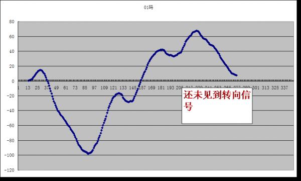 2008年双色球，年度走势图解与市场分析