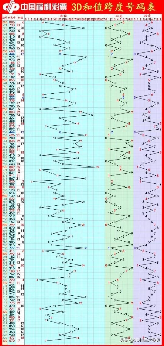 福彩3D精准预测