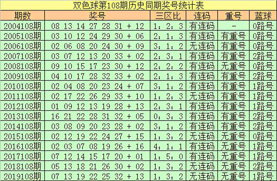 双色球第2020108期