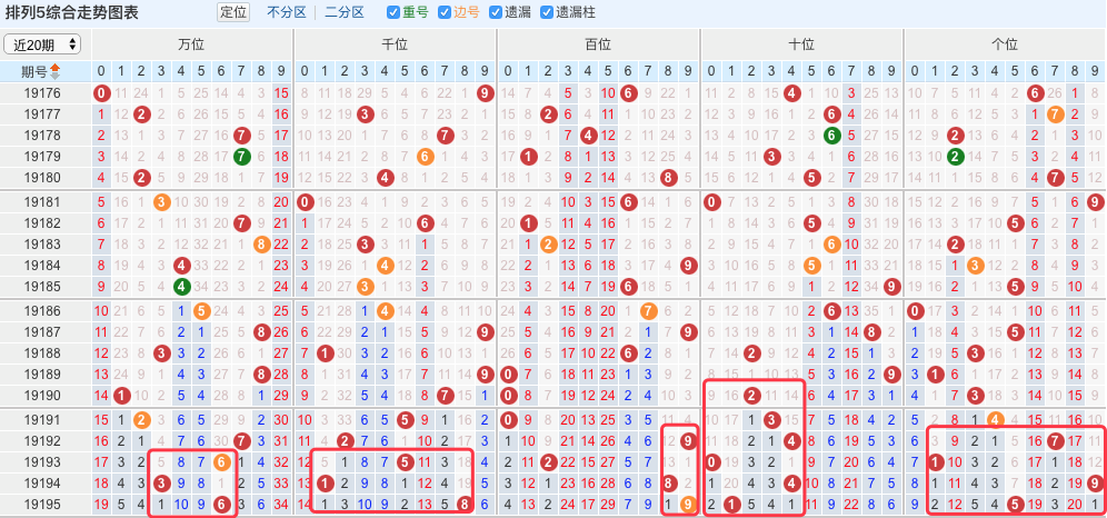 双色球第二位开奖走势