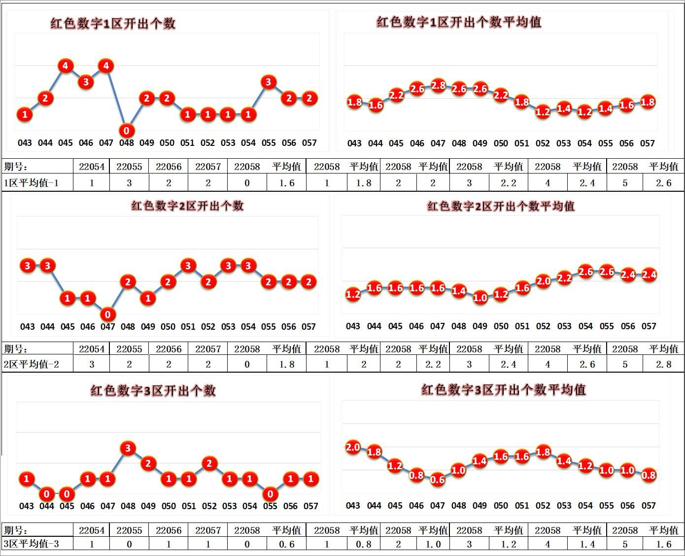 七乐彩趋势分析