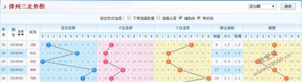 排列三奇偶形态走势图在新浪网的应用与解读