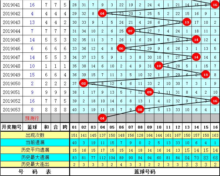 双色球第054期