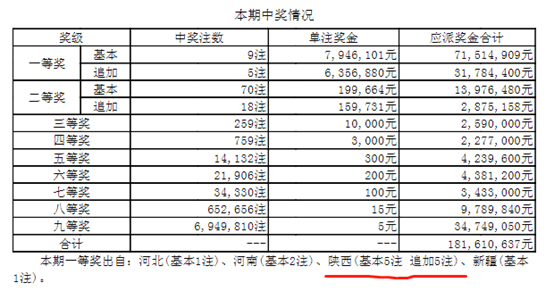 最新大乐透一至九等奖明细全解析