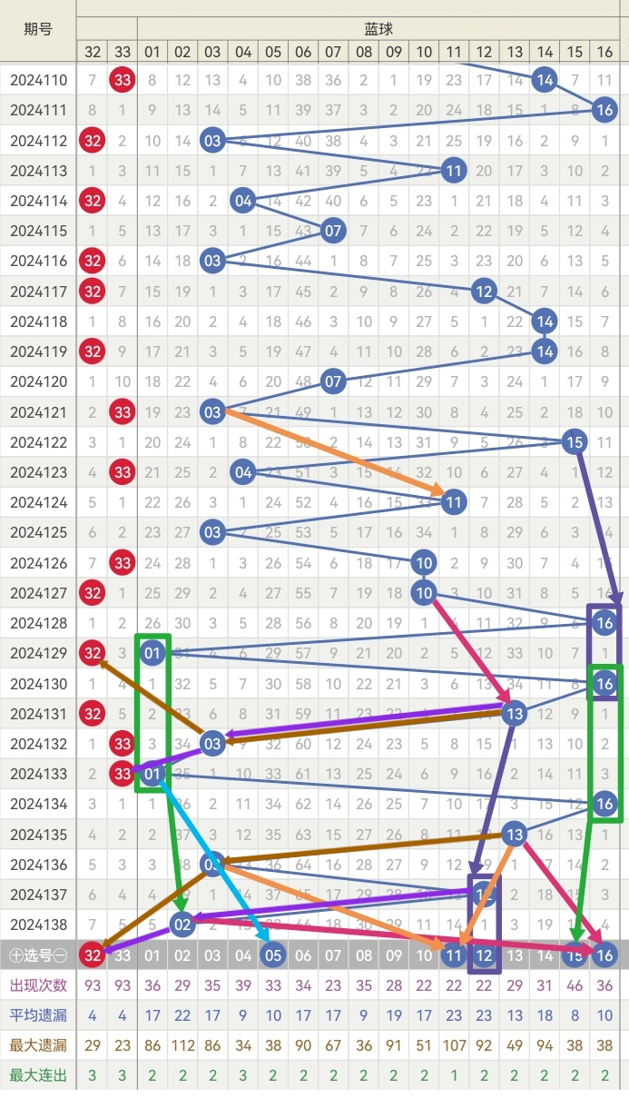 2021033期双色球，深度解析与未来走势图预测